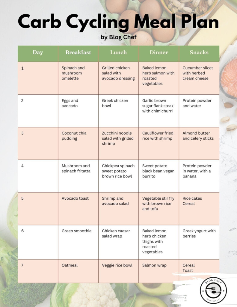 Carb Cycling Meal Plan Carb Cycling Meal Plan Carb Cycling Carb Cycling Diet