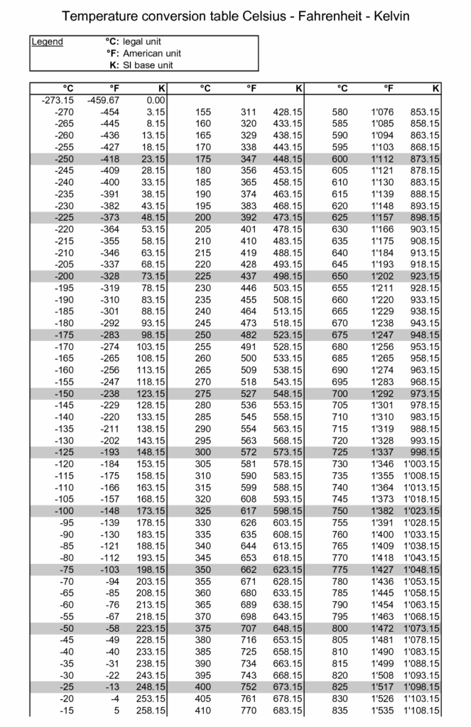 Celsius To Fahrenheit Chart Conversion One Platform For Digital Solutions Degrees Celsius To