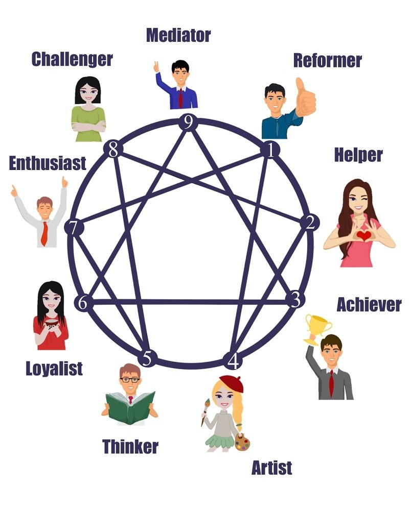 Enneagram Test