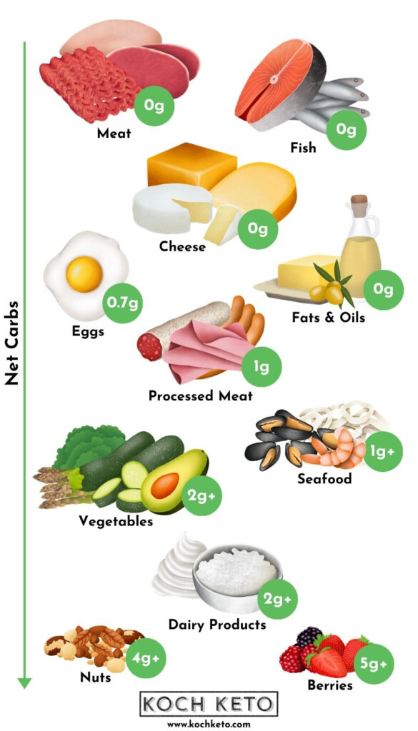 Extensive Keto Food List For Beginners Free Printable PDF 