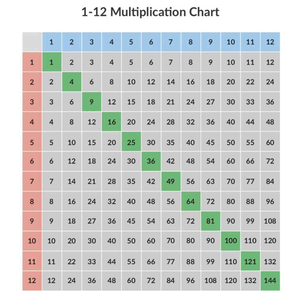 Free Printable Color Multiplication Chart 1 12 AlphabetWorksheetsFree
