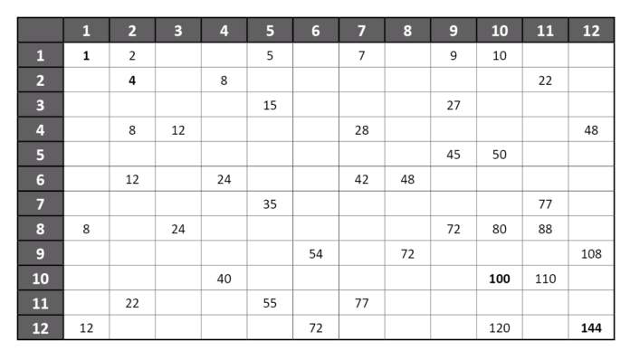 Multiplication Chart 1 12 Free Printable Easy Math Learning Tool
