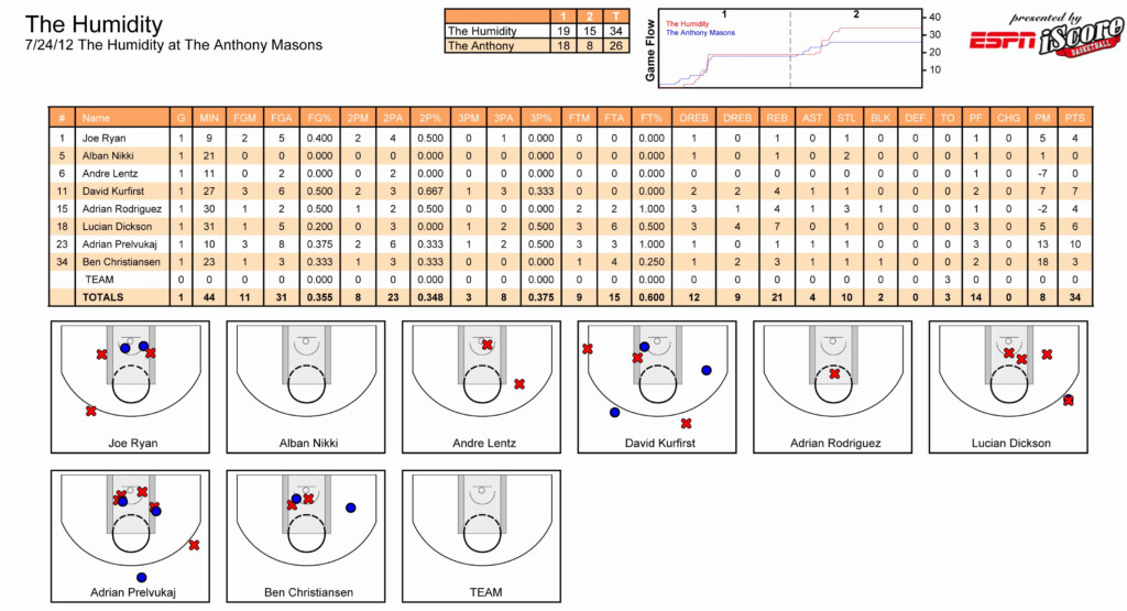 Printable Basketball Stat Charts
