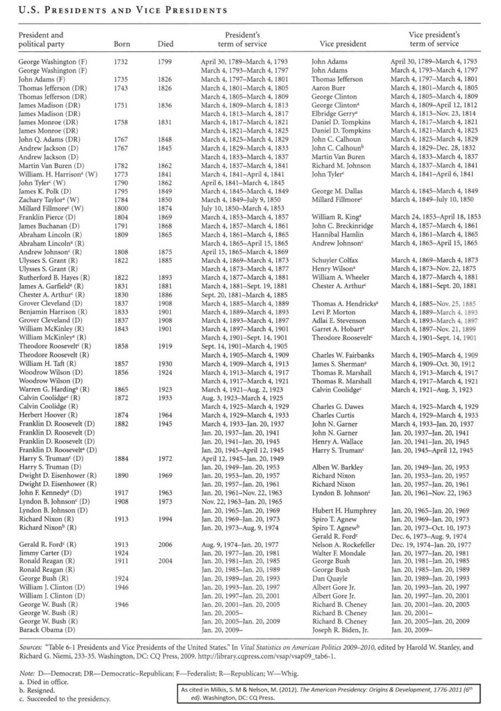 Printable List Of Presidents With Dates