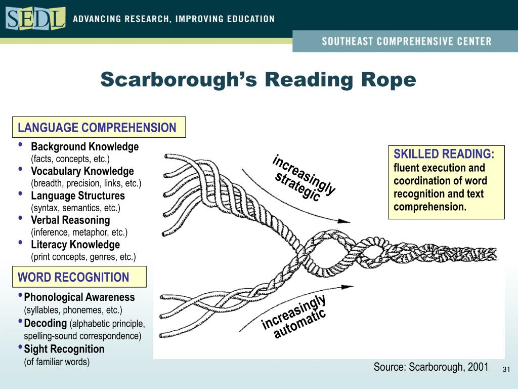 Scarborough 39 s Reading Rope Printable