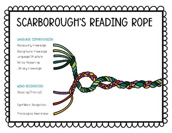 Scarborough s Reading Rope Printable By Teacher Kay 39 s Resources TPT