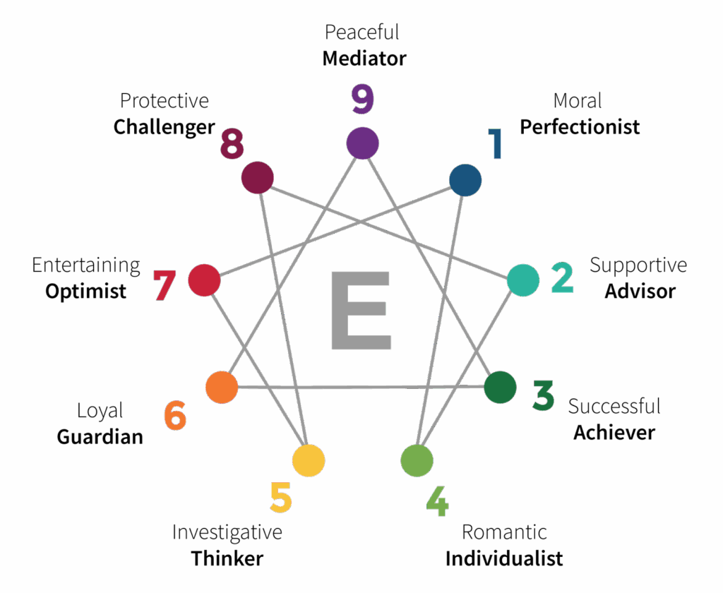 What Enneagram Type Are You By David Klein